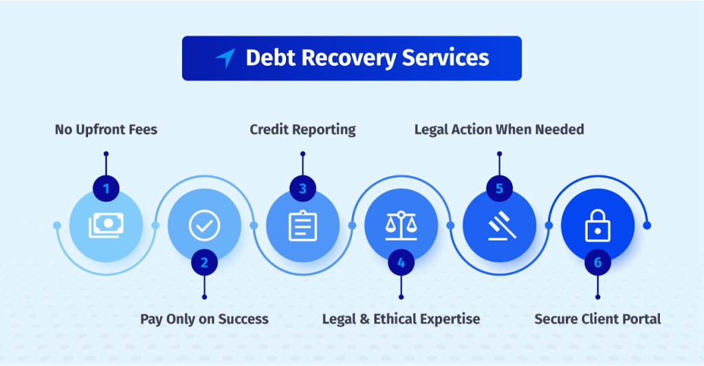 SWRS debt recovery services infographic showing six-step process